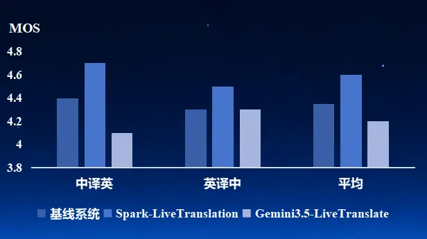 数种声源混叠也能精准解析!科大讯飞亮出语音基座大模型SparkAudio 1.0 数种声源混叠也能精准解析!科大讯飞亮出语音基座大模型SparkAudio 1.0