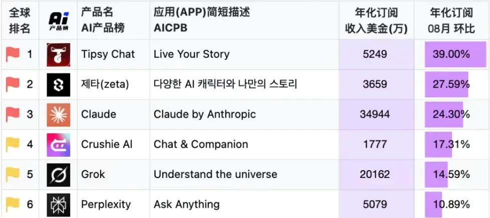 前抖音推荐算法负责人创业,推出AI互动娱乐产品Plum 前抖音推荐算法负责人创业,推出AI互动娱乐产品Plum
