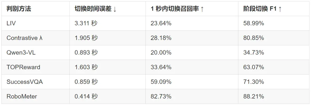 迈向Physical RSI第一步，具身智能系统RoboCoach如何高效主动纠错？
