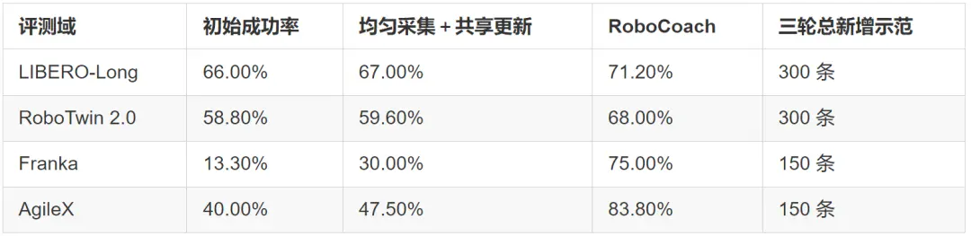 迈向Physical RSI第一步，具身智能系统RoboCoach如何高效主动纠错？