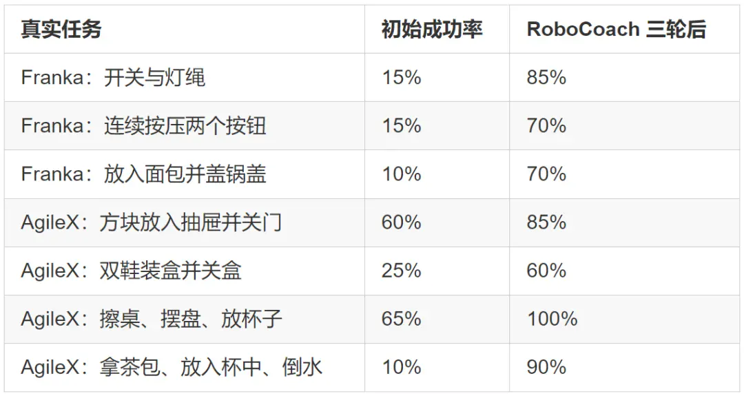迈向Physical RSI第一步，具身智能系统RoboCoach如何高效主动纠错？