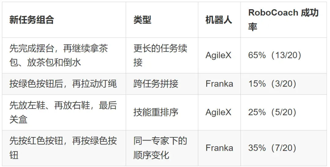 迈向Physical RSI第一步，具身智能系统RoboCoach如何高效主动纠错？