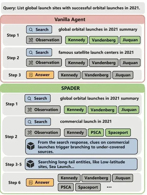 浙大&北大团队提出SPADER:用step-wise GRPO与多样性感知奖励驱动多答案问答长尾探索 浙大&北大团队提出SPADER:用step-wise GRPO与多样性感知奖励驱动多答案问答长尾探索