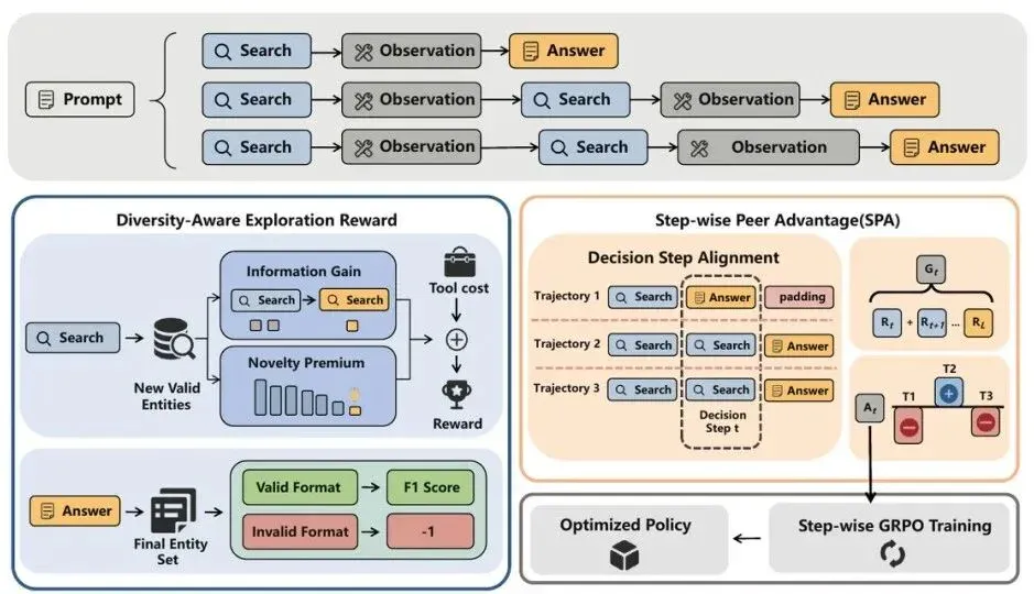 浙大&北大团队提出SPADER:用step-wise GRPO与多样性感知奖励驱动多答案问答长尾探索 浙大&北大团队提出SPADER:用step-wise GRPO与多样性感知奖励驱动多答案问答长尾探索