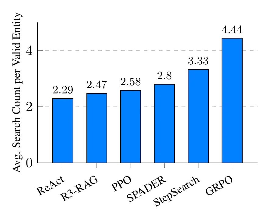 浙大&北大团队提出SPADER:用step-wise GRPO与多样性感知奖励驱动多答案问答长尾探索 浙大&北大团队提出SPADER:用step-wise GRPO与多样性感知奖励驱动多答案问答长尾探索