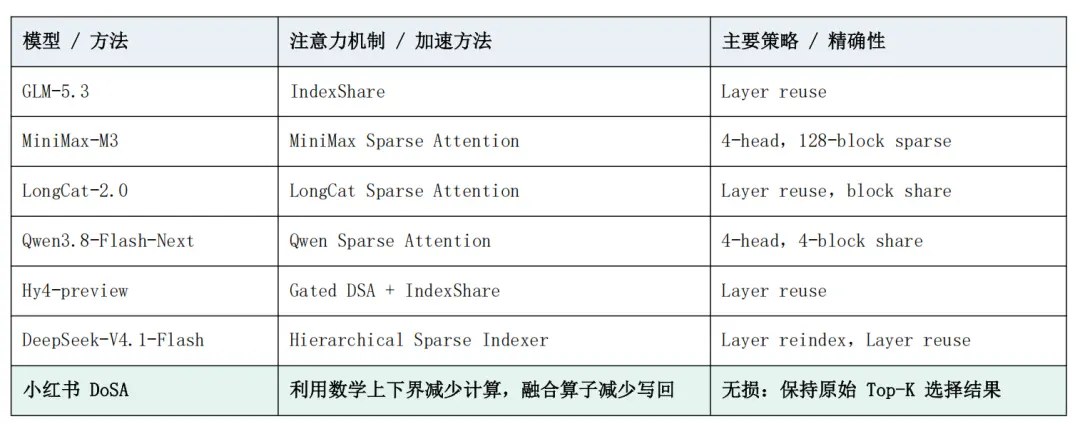 提速不降智，小红书DoSA将首token延迟减半
