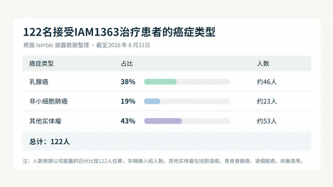 AI设计抗癌药进入人体试验:122名患者接受治疗,部分脑转移病灶出现缩小 AI设计抗癌药进入人体试验:122名患者接受治疗,部分脑转移病灶出现缩小