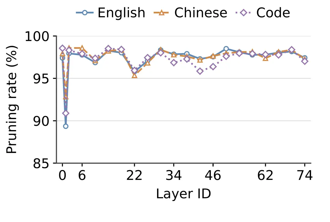 提速不降智，小红书DoSA将首token延迟减半
