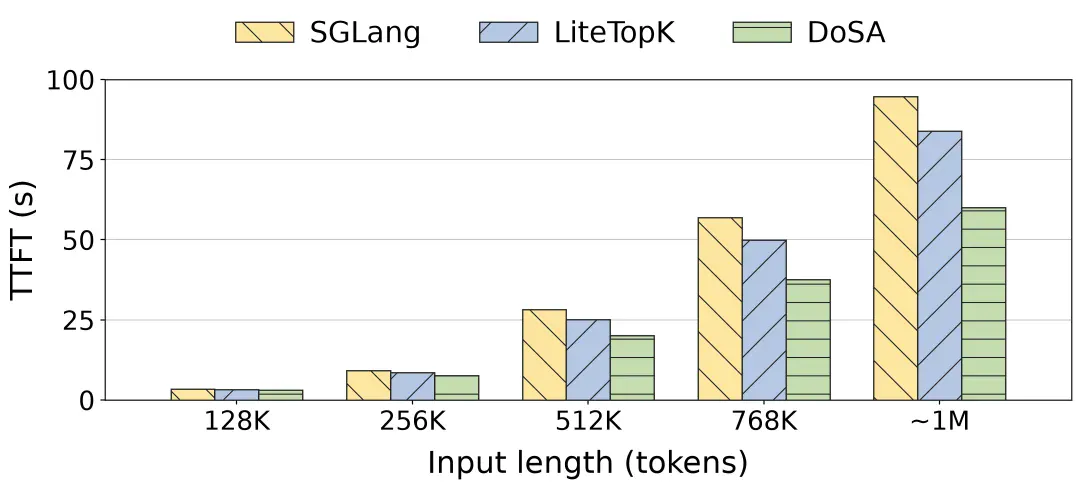 提速不降智，小红书DoSA将首token延迟减半