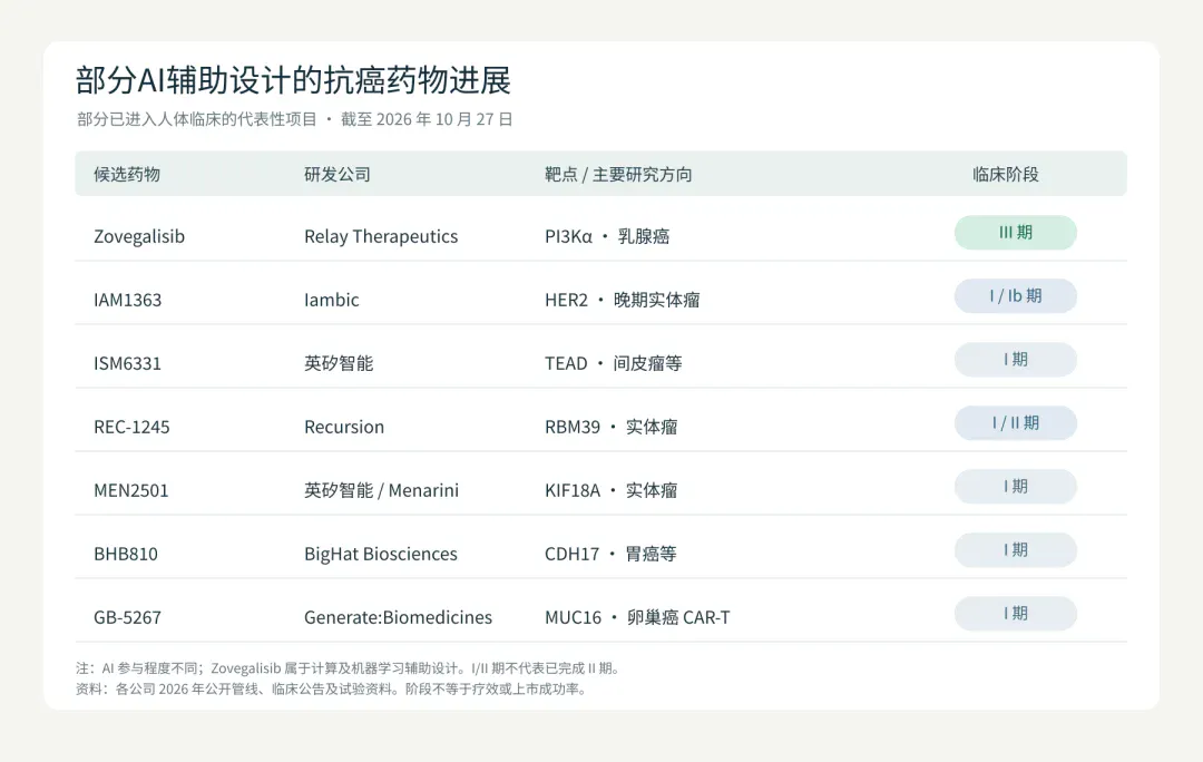 AI设计抗癌药进入人体试验:122名患者接受治疗,部分脑转移病灶出现缩小 AI设计抗癌药进入人体试验:122名患者接受治疗,部分脑转移病灶出现缩小