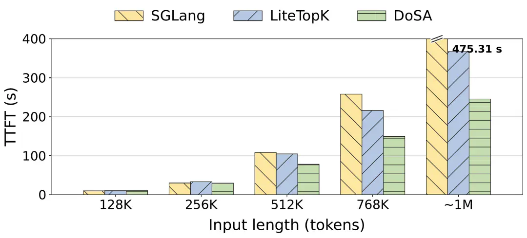 提速不降智，小红书DoSA将首token延迟减半
