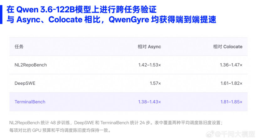 阿里千问发布 QwenGyre,面向超长程智能体任务的在线强化学习框架 阿里千问发布 QwenGyre,面向超长程智能体任务的在线强化学习框架