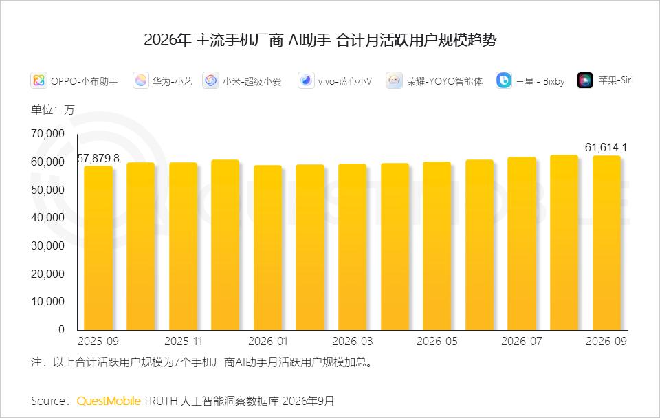 QuestMobile 2026年三季度AI应用市场发展报告：AI原生App用户5.46亿，三大入口收敛承接生活+办公交付，双主线驱动市场变局