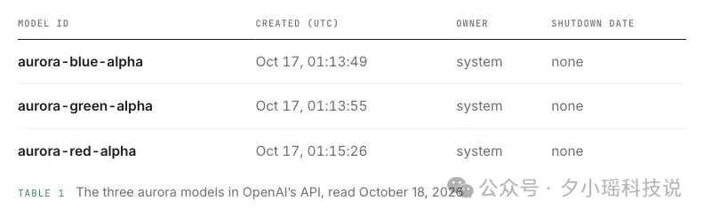 刚刚,OpenAI 三个神秘模型「红绿蓝」曝光了! 刚刚,OpenAI 三个神秘模型「红绿蓝」曝光了!