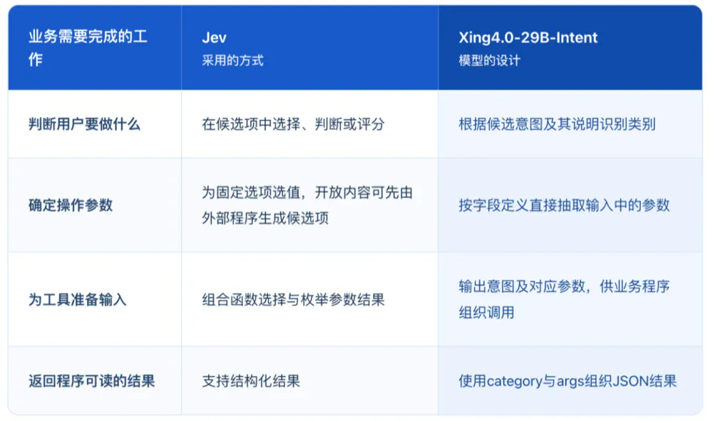 Jev刚火，国产29B开源模型来踢馆了！不光会判断，还能直接填参数