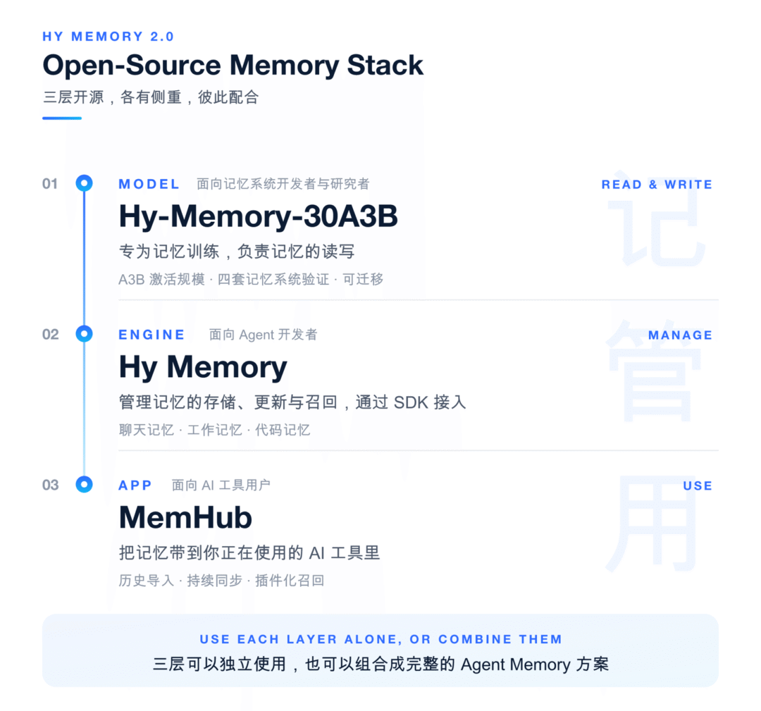 腾讯混元记忆框架 Hy Memory 2.0 发布开源，专用模型性能超 Opus5