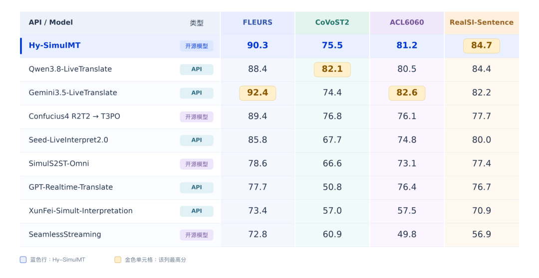 腾讯混元同声传译大模型 Hy-SimulMT 开源，响应时间仅 3 秒超人类译员