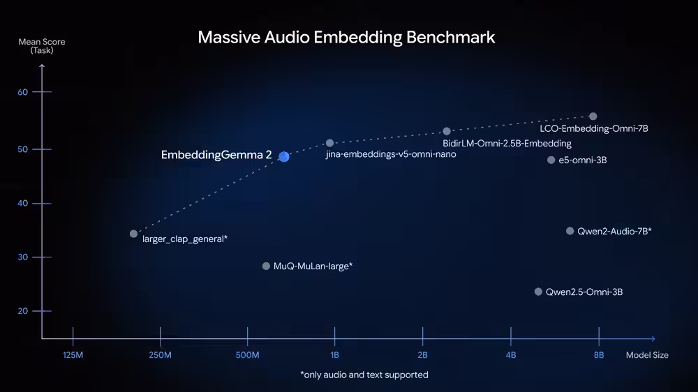 谷歌推出 EmbeddingGemma 2:支持多模态、7.4 亿参数量化手机端运行只需 191MB 内存 谷歌推出 EmbeddingGemma 2:支持多模态、7.4 亿参数量化手机端运行只需 191MB 内存