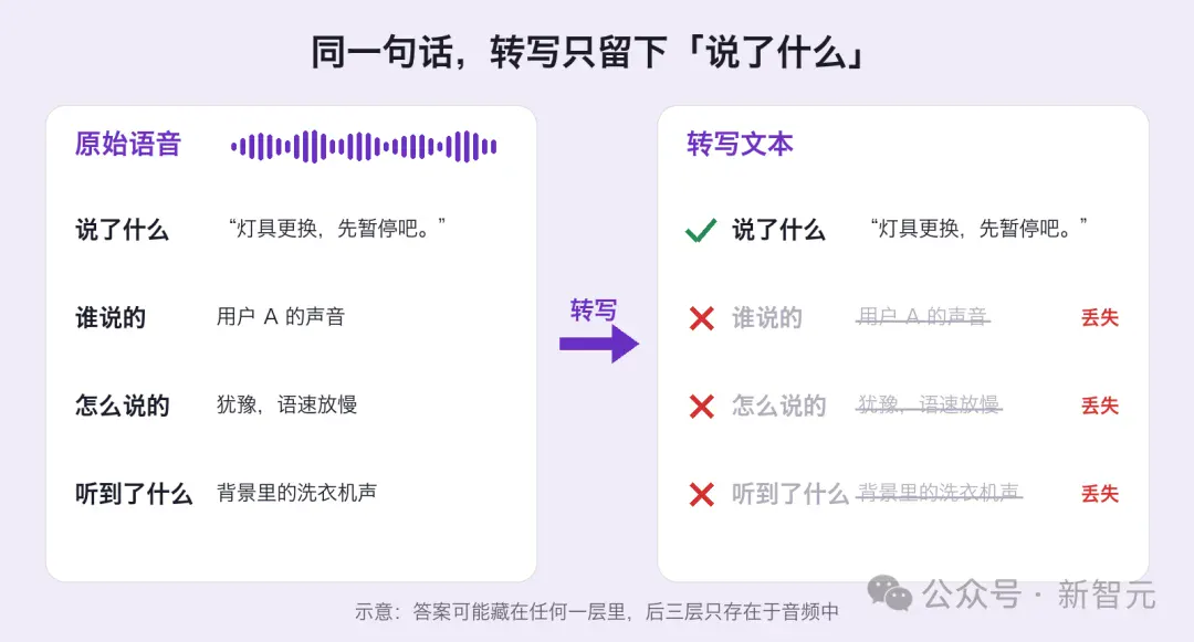 多会话语音记忆基准VoxMem,专治音频大模型记不住「谁说的、怎么说」 多会话语音记忆基准VoxMem,专治音频大模型记不住「谁说的、怎么说」