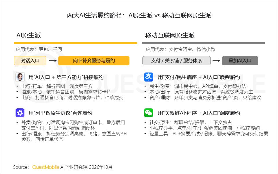 QuestMobile 2026年三季度AI应用市场发展报告：AI原生App用户5.46亿，三大入口收敛承接生活+办公交付，双主线驱动市场变局