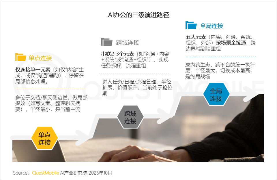 QuestMobile 2026年三季度AI应用市场发展报告：AI原生App用户5.46亿，三大入口收敛承接生活+办公交付，双主线驱动市场变局