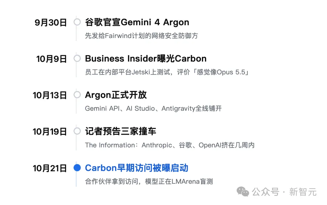 谷歌Gemini 4 Carbon首批实测曝光!手感直逼Opus 5.5 谷歌Gemini 4 Carbon首批实测曝光!手感直逼Opus 5.5