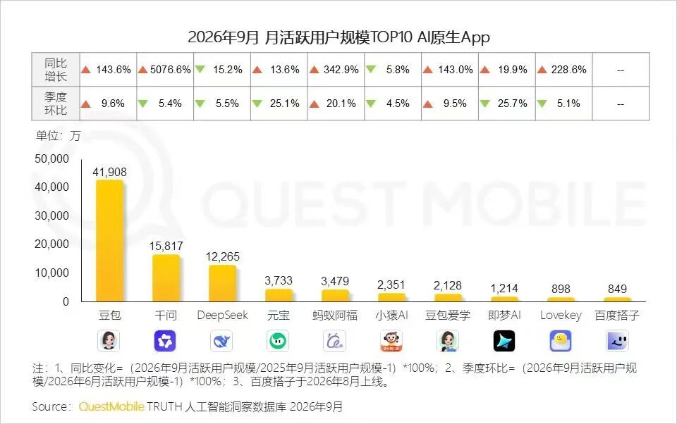 3大巨头、19款应用，争抢AI时代的第一张船票