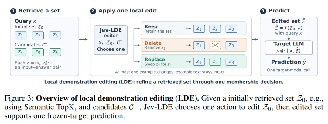 清华提出Jev-LDE：ICL示例只改一次，1-shot平均准确率就能暴涨