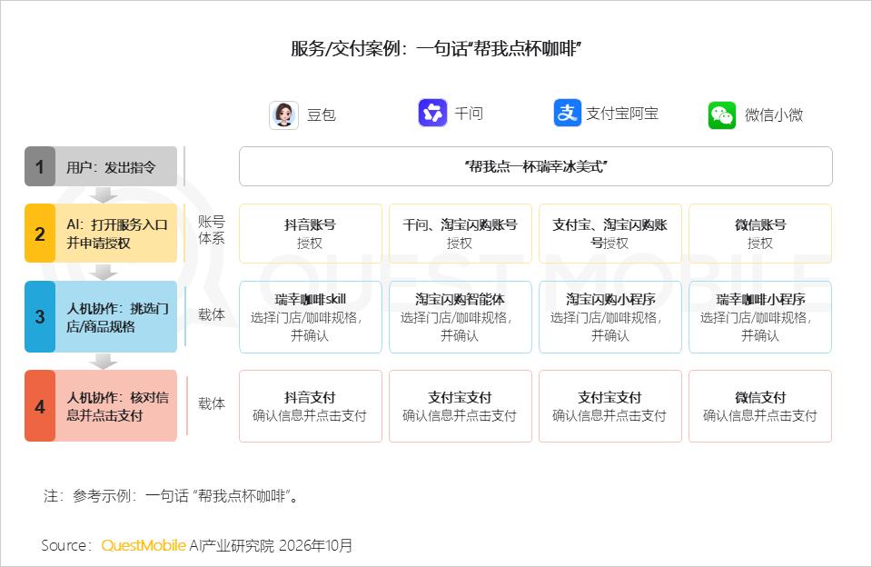 QuestMobile 2026年三季度AI应用市场发展报告：AI原生App用户5.46亿，三大入口收敛承接生活+办公交付，双主线驱动市场变局