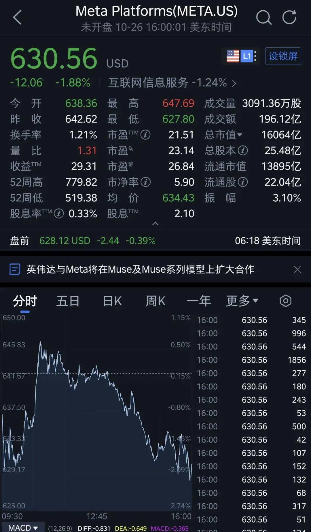 黄仁勋砸200亿,押注扎克伯格! 黄仁勋砸200亿,押注扎克伯格!