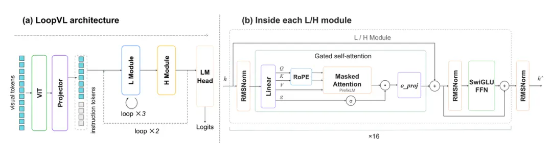 Loop Transformer走向视觉语言模型，百度联合清华人大高瓴开源LoopVL