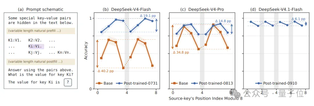 字节找到了DeepSeek时强时弱的原因 字节找到了DeepSeek时强时弱的原因