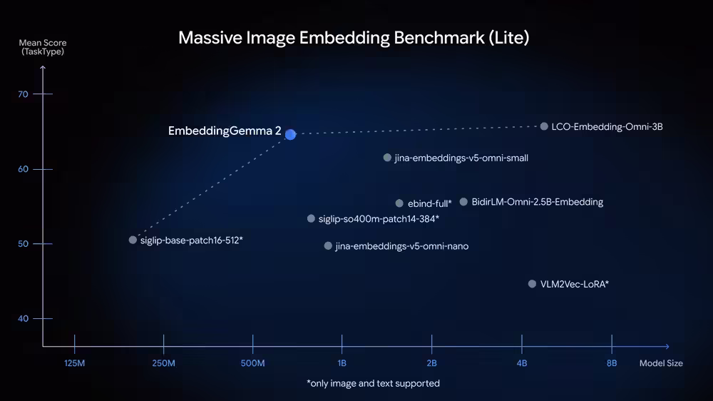 谷歌推出 EmbeddingGemma 2:支持多模态、7.4 亿参数量化手机端运行只需 191MB 内存 谷歌推出 EmbeddingGemma 2:支持多模态、7.4 亿参数量化手机端运行只需 191MB 内存