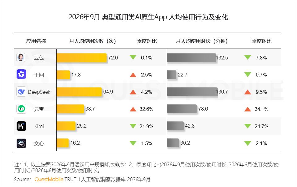 QuestMobile 2026年三季度AI应用市场发展报告：AI原生App用户5.46亿，三大入口收敛承接生活+办公交付，双主线驱动市场变局