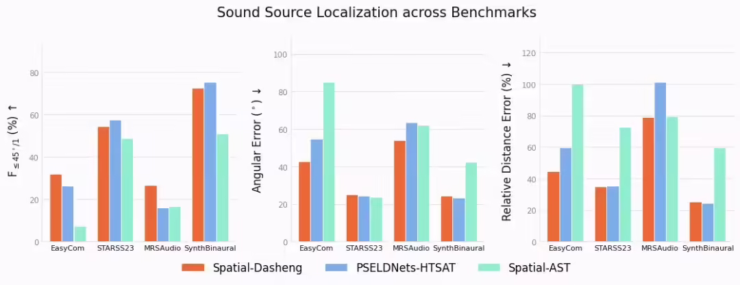 给大模型装上“一双耳朵”:小米开源空间音频理解大模型 MiDashengLM-Spatial 给大模型装上“一双耳朵”:小米开源空间音频理解大模型 MiDashengLM-Spatial