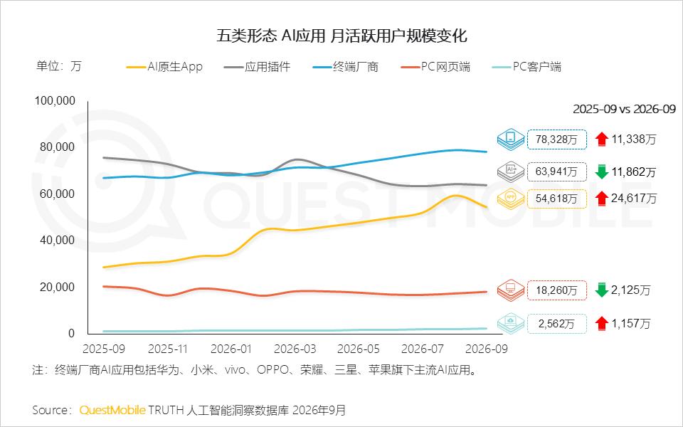 QuestMobile 2026年三季度AI应用市场发展报告：AI原生App用户5.46亿，三大入口收敛承接生活+办公交付，双主线驱动市场变局
