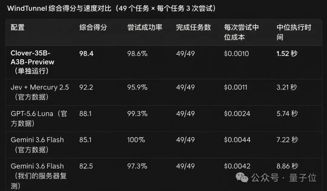 刚刚,扩散模型杀进Agent主场!350亿参数,速度比Jev快一倍 刚刚,扩散模型杀进Agent主场!350亿参数,速度比Jev快一倍