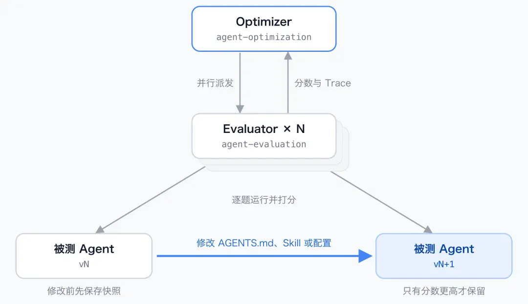 PenguinHarness AI FDE：给每个 Agent 定制一套工作台，实现稳定自我进化！