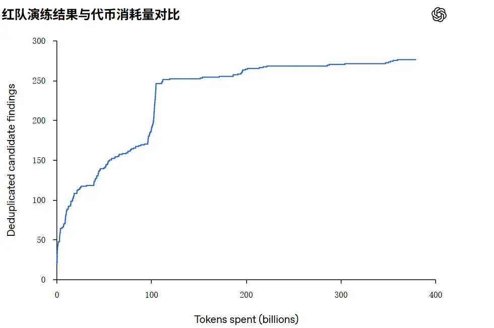 数千亿Token测安全,AI仍能「隔墙传话」!OpenAI前沿训练全面断网 数千亿Token测安全,AI仍能「隔墙传话」!OpenAI前沿训练全面断网