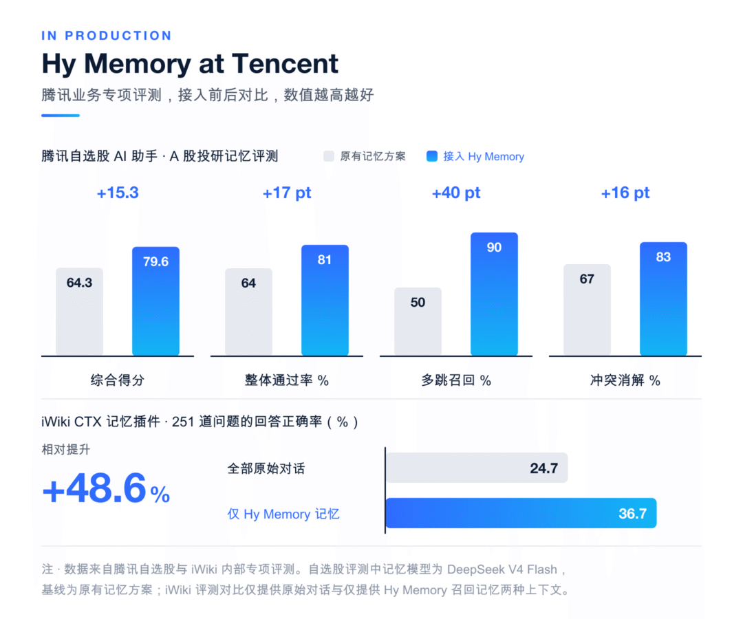 腾讯混元记忆框架 Hy Memory 2.0 发布开源，专用模型性能超 Opus5