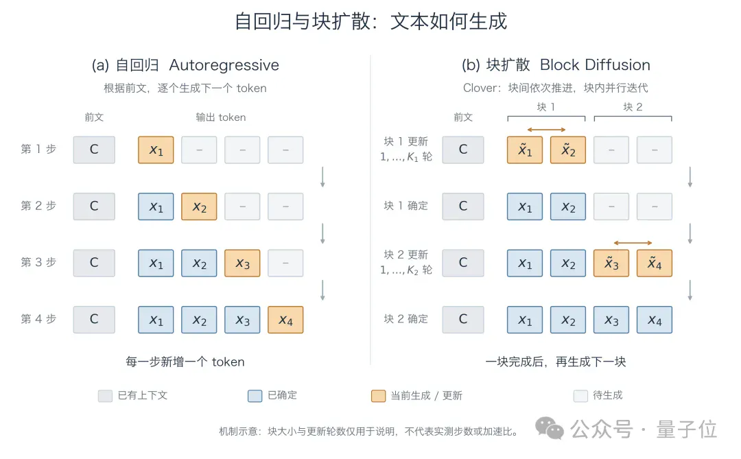 刚刚,扩散模型杀进Agent主场!350亿参数,速度比Jev快一倍 刚刚,扩散模型杀进Agent主场!350亿参数,速度比Jev快一倍