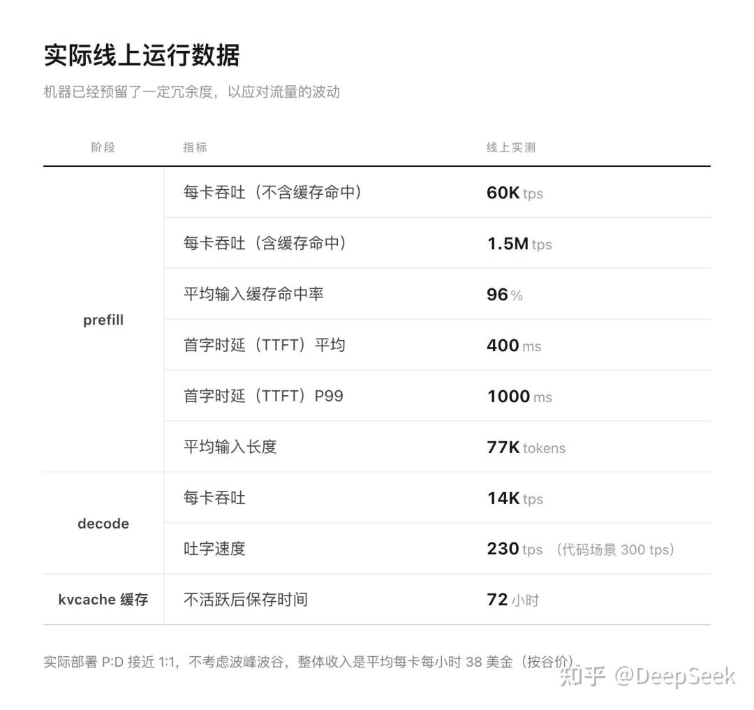 DeepSeek开源推理框架,有人算出AI的毛利:82% DeepSeek开源推理框架,有人算出AI的毛利:82%