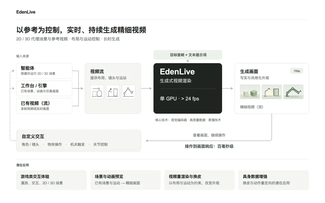 整活了!爆火「闪身步」实时生成动漫版,VAST世界模型全面开源 整活了!爆火「闪身步」实时生成动漫版,VAST世界模型全面开源