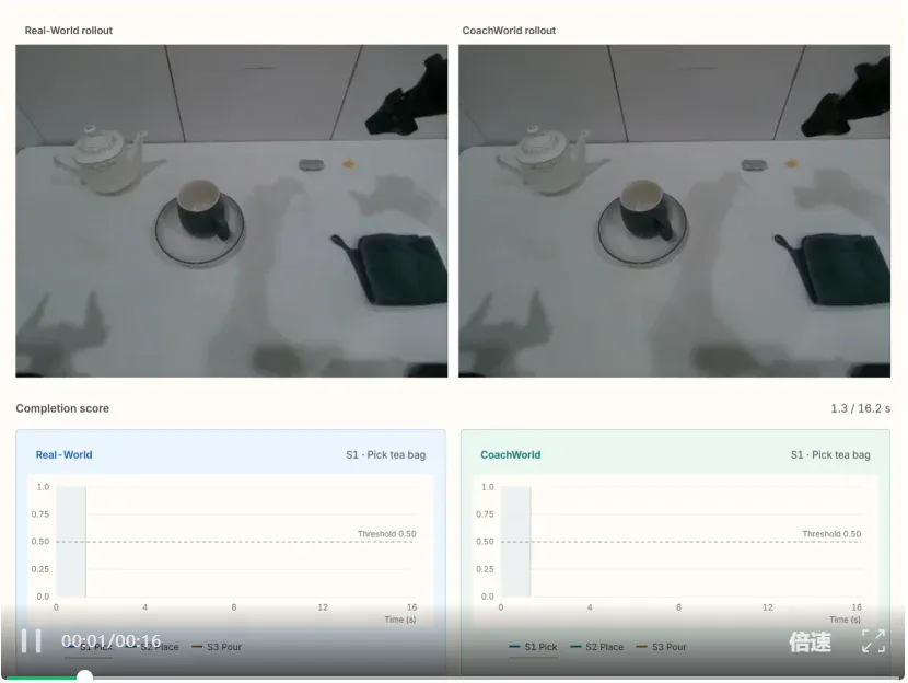 迈向Physical RSI第一步，具身智能系统RoboCoach如何高效主动纠错？