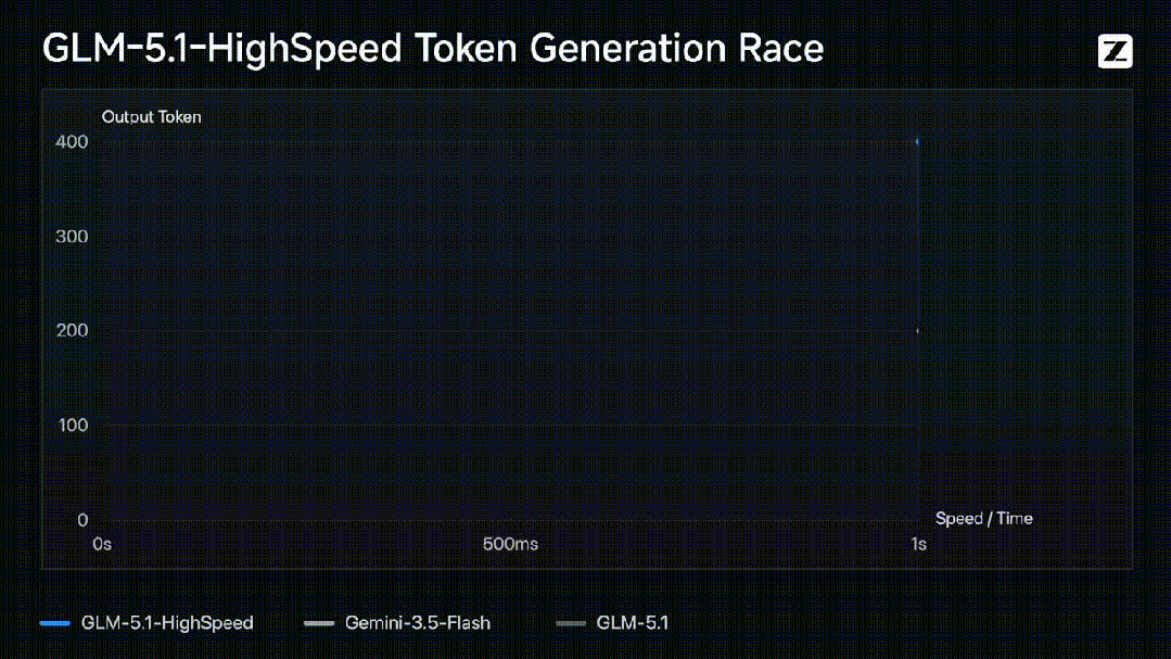 智谱新模型GLM-5.3-Highspeed,490 tokens/s! 智谱新模型GLM-5.3-Highspeed,490 tokens/s!