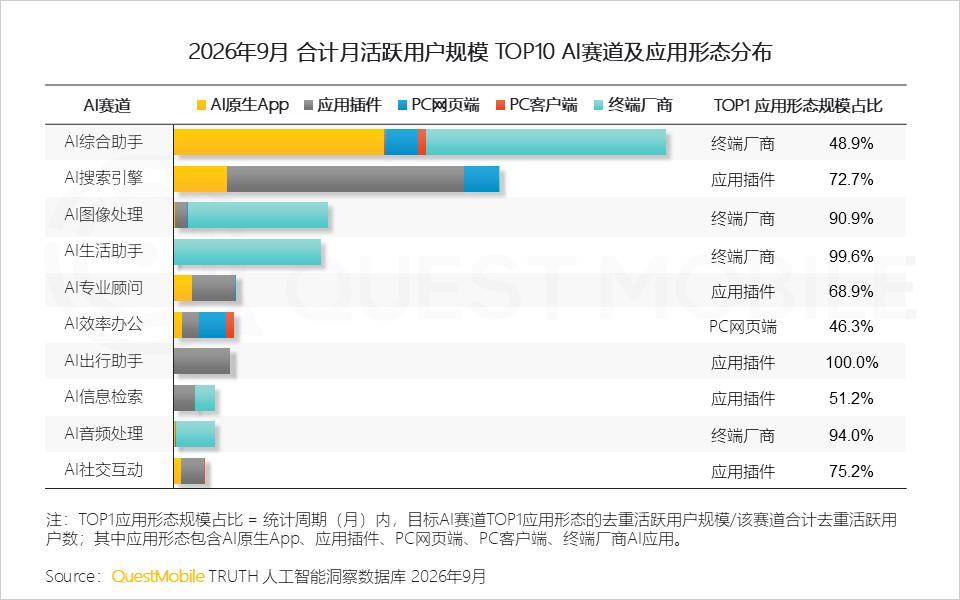 QuestMobile 2026年三季度AI应用市场发展报告：AI原生App用户5.46亿，三大入口收敛承接生活+办公交付，双主线驱动市场变局