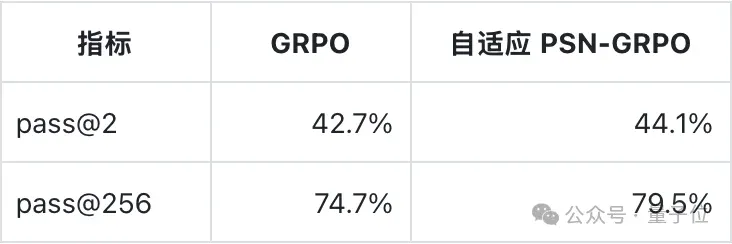 后训练越多模型越“轴”？给参数加点扰动，探索能力回来了