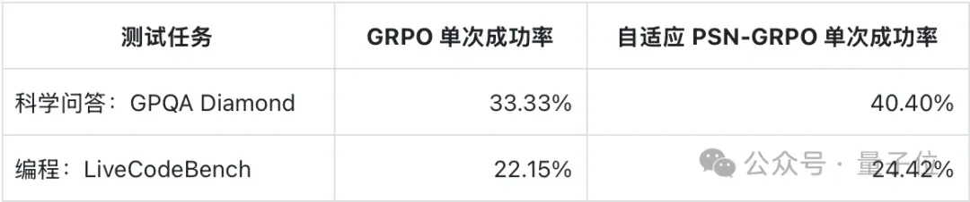 后训练越多模型越“轴”？给参数加点扰动，探索能力回来了