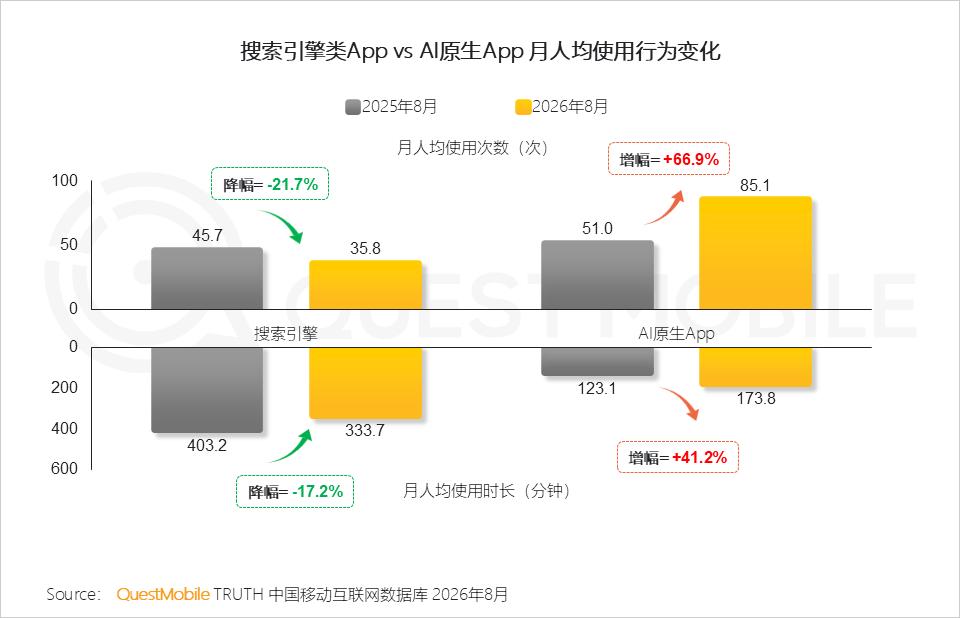 QuestMobile 2026年三季度AI应用市场发展报告：AI原生App用户5.46亿，三大入口收敛承接生活+办公交付，双主线驱动市场变局